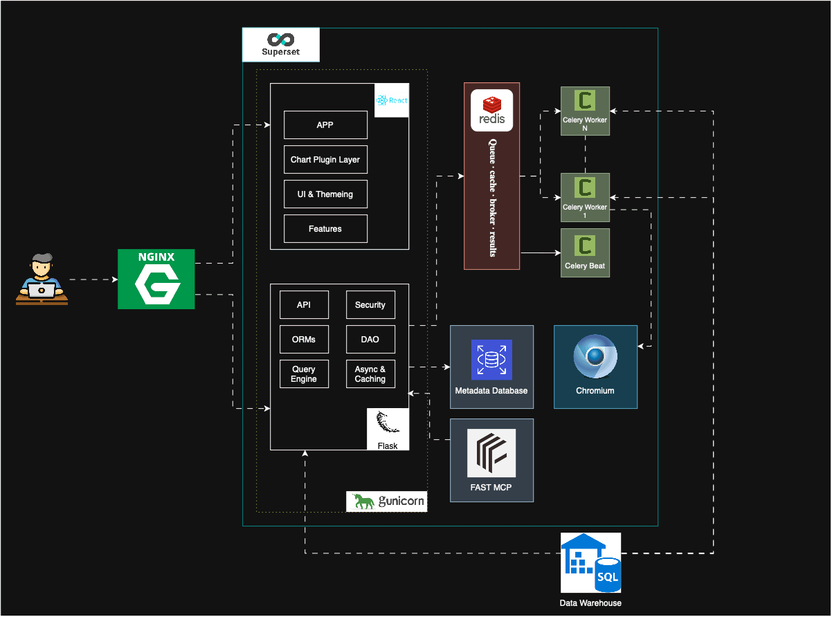 Apache Superset application component diagram